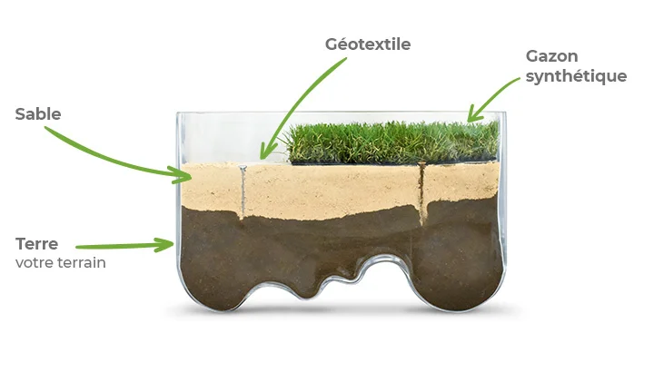 Les différentes couches lors d'une pose de gazon artificiel sur terre